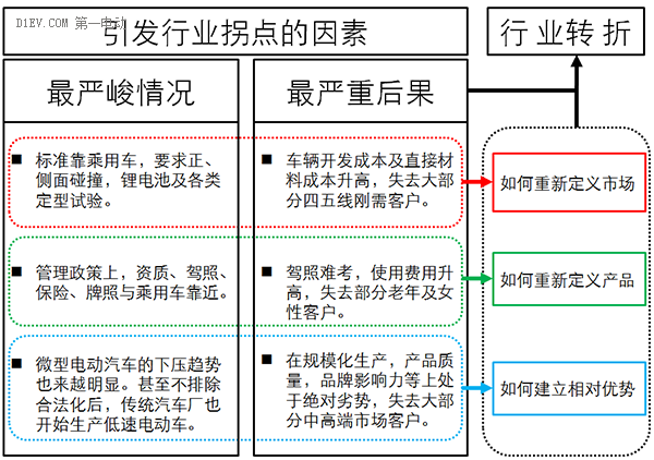 低速電動車行業(yè)拐點即至，業(yè)內廠家何去何從？.png