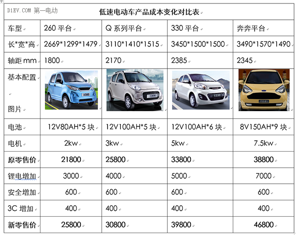 低速電動車行業(yè)拐點即至，業(yè)內廠家何去何從？03.png