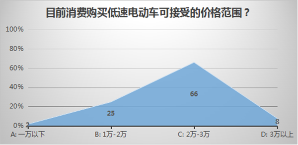 低速電動車行業(yè)拐點即至，業(yè)內廠家何去何從？04.png
