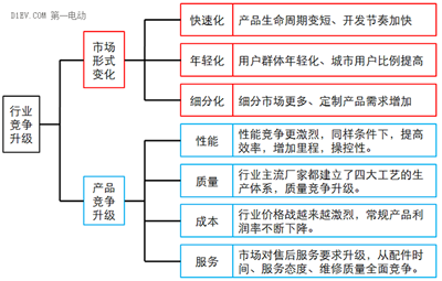 微型高速電動汽車來勢洶洶，低速車企如何反擊？02.png