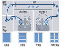 電極涂布