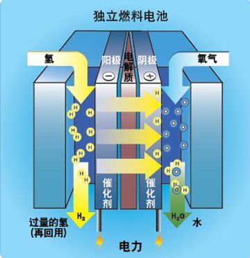 山東產(chǎn)品測(cè)試行車?yán)锍踢_(dá)6000小時(shí) 氫燃料電池誰(shuí)占制高點(diǎn).jpg