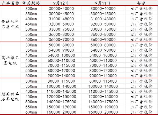 石墨電極高位持穩(wěn) 石油焦價格持續(xù)下滑.jpg