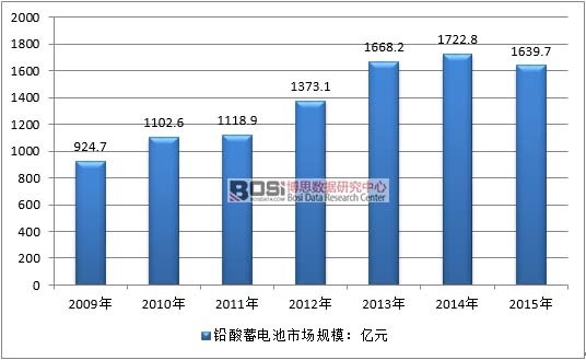 2009-2015年中國鉛酸電池行業(yè)銷售市場規(guī)模