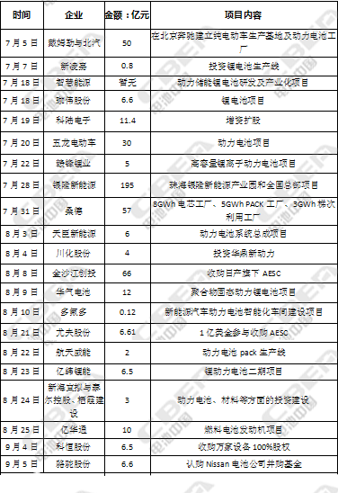726億！第三季度動力電池資本市場風起云涌