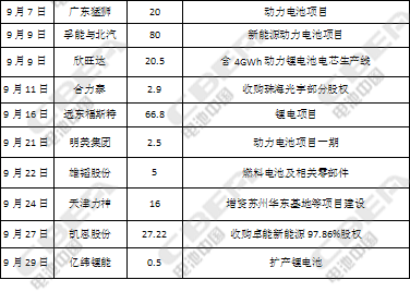 726億！第三季度動力電池資本市場風起云涌