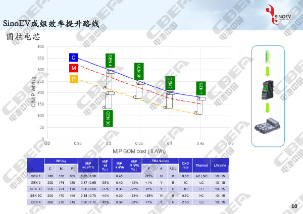 從“芯”出發(fā)看未來動力電池輕量化研發(fā)趨勢-10.jpg