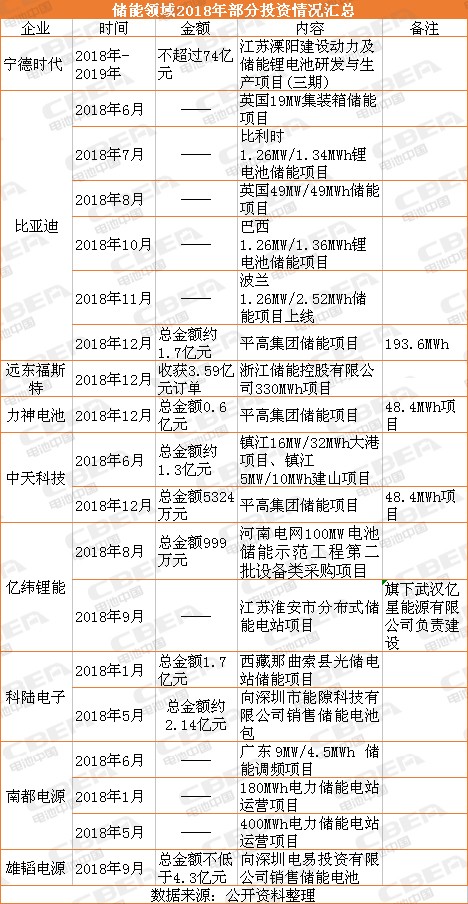 電池企業投錢干儲能就能賺錢？不一定！