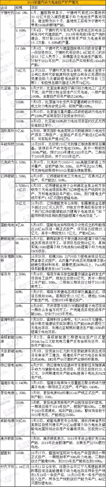 情報偵集！2018動力電池大閱兵 你的老對手有了大動作