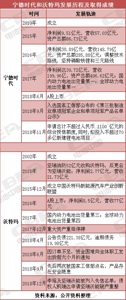 寧德時(shí)代與沃特瑪 巔峰與瀕臨破產(chǎn)之間只是差了三元電池？