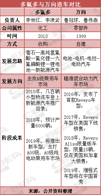 萬(wàn)向和多氟多玩造車 不為割韭菜