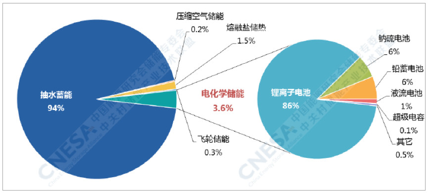 CNESA項目庫，2019