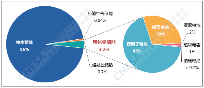 CNESA項目庫，2019