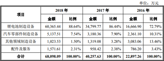 搶灘科創(chuàng)板 這些資本新貴能否成為動(dòng)力電池領(lǐng)域新標(biāo)桿（一）