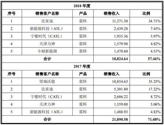 搶灘科創(chuàng)板 這些資本新貴能否成為動(dòng)力電池領(lǐng)域新標(biāo)桿（一）