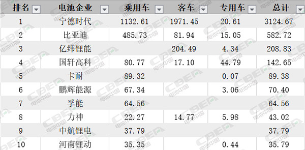 Li+研究丨7月動力電池裝機量環(huán)比下降29% 磷酸鐵鋰大幅增長“獨領(lǐng)風(fēng)騷”