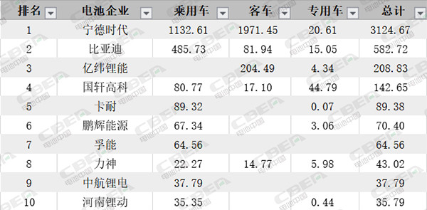 第三把“交椅”不好坐 7月動(dòng)力電池裝機(jī)量透露哪些信號？