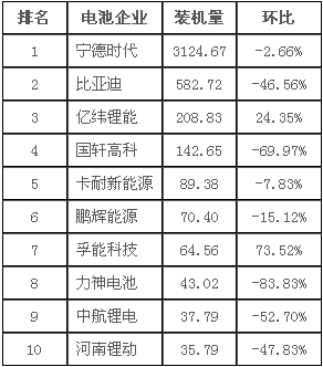 第三把“交椅”不好坐 7月動(dòng)力電池裝機(jī)量透露哪些信號？