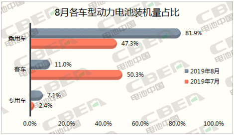 Li+研究│8月動(dòng)力電池裝機(jī)量環(huán)比下降26%  三元占比回升