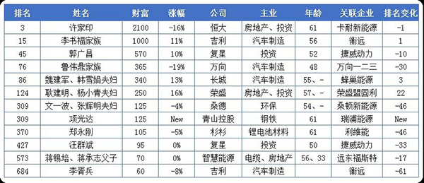 20億只是門檻！這些做電池的都身價百億