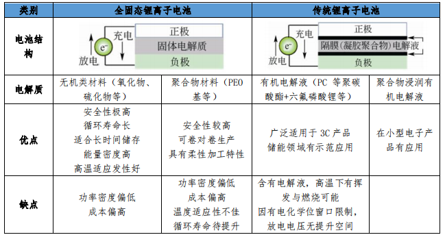 固態(tài)電池或?qū)⒈涣袨樾履茉雌嚭诵募夹g(shù)攻關(guān)工程 固態(tài)電池或?qū)⒈涣袨樾履茉雌嚭诵募夹g(shù)攻關(guān)工程