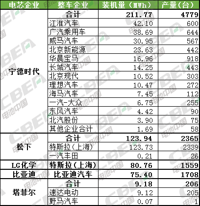 Li+研究│2月乘用車動(dòng)力電池裝機(jī)量523MWh 寧德獨(dú)占4成