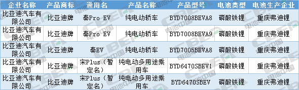 Li+研究│第333批公告：換電車型首次申報、Model 3改配LFP電池，比亞迪秦/宋PLus配刀片電池