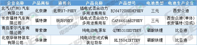 Li+研究│第333批公告：換電車型首次申報、Model 3改配LFP電池，比亞迪秦/宋PLus配刀片電池