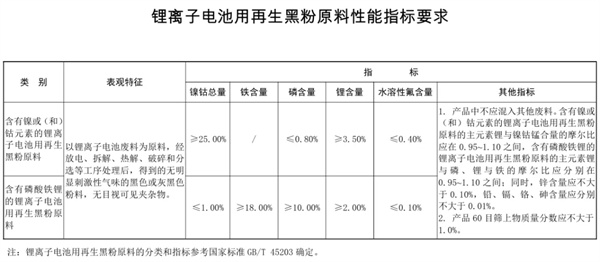 政策破局！合規鋰電池再生黑粉進口解封
