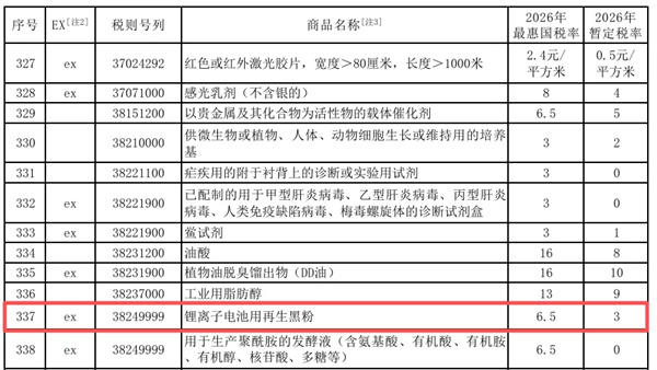 鋰電池用再生黑粉進(jìn)口關(guān)稅元旦起重大調(diào)整