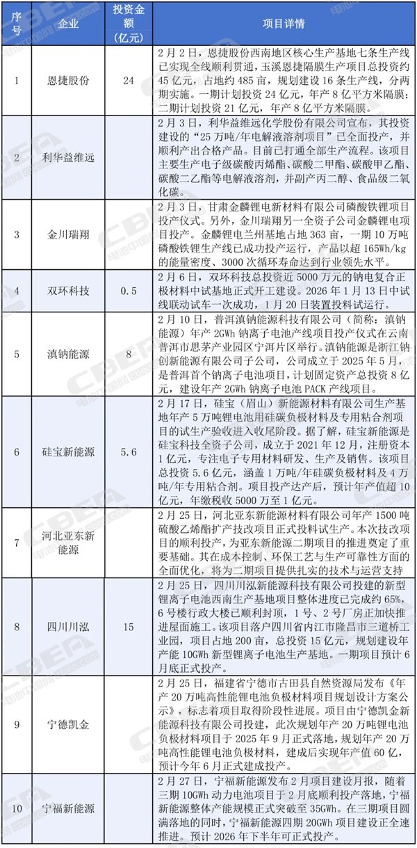 總投資近1500億元！2月份鋰電產業鏈項目動態