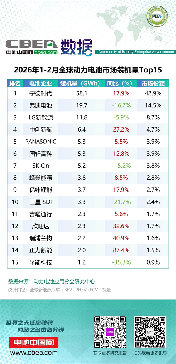 1-2月全球動力電池市場裝機量Top15簡析