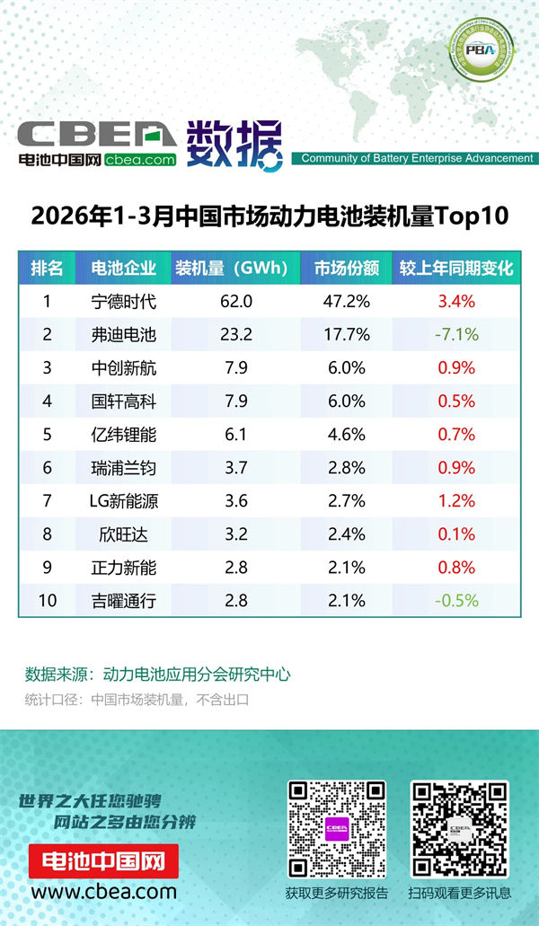 1-3月中國市場動力電池裝機量Top10