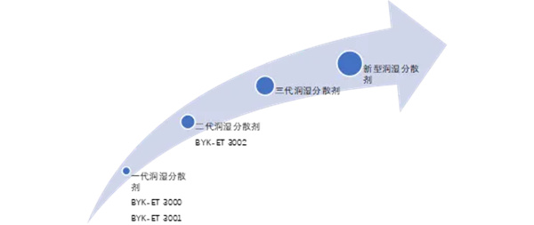 小助劑，大作用：畢克化學BYK-ET系列何以成為電池性能的“放大器”