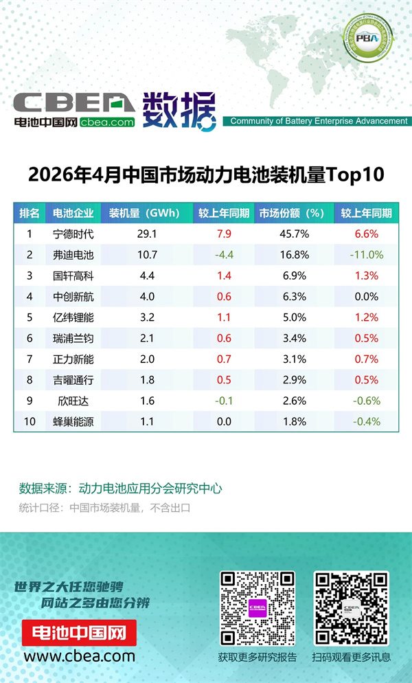 4月中國市場動力電池裝機量Top10