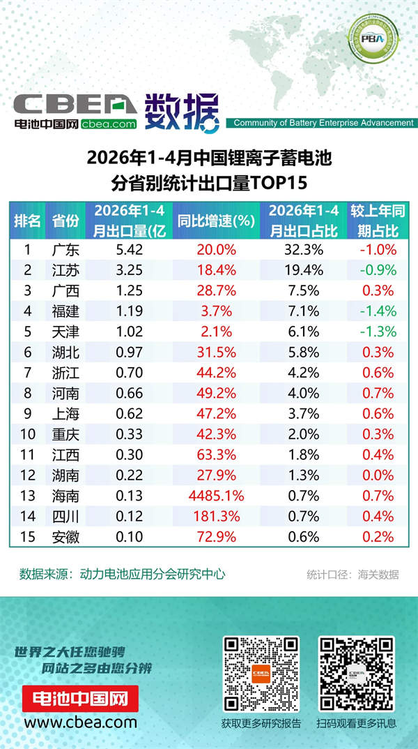 1-4月鋰電池及磷酸鐵鋰出口分省別統(tǒng)計數據