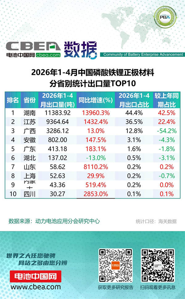 1-4月鋰電池及磷酸鐵鋰出口分省別統(tǒng)計數據
