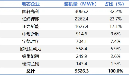 零跑單月銷量破8萬：國軒高科裝機配套穩居第一，億緯鋰能后來居上