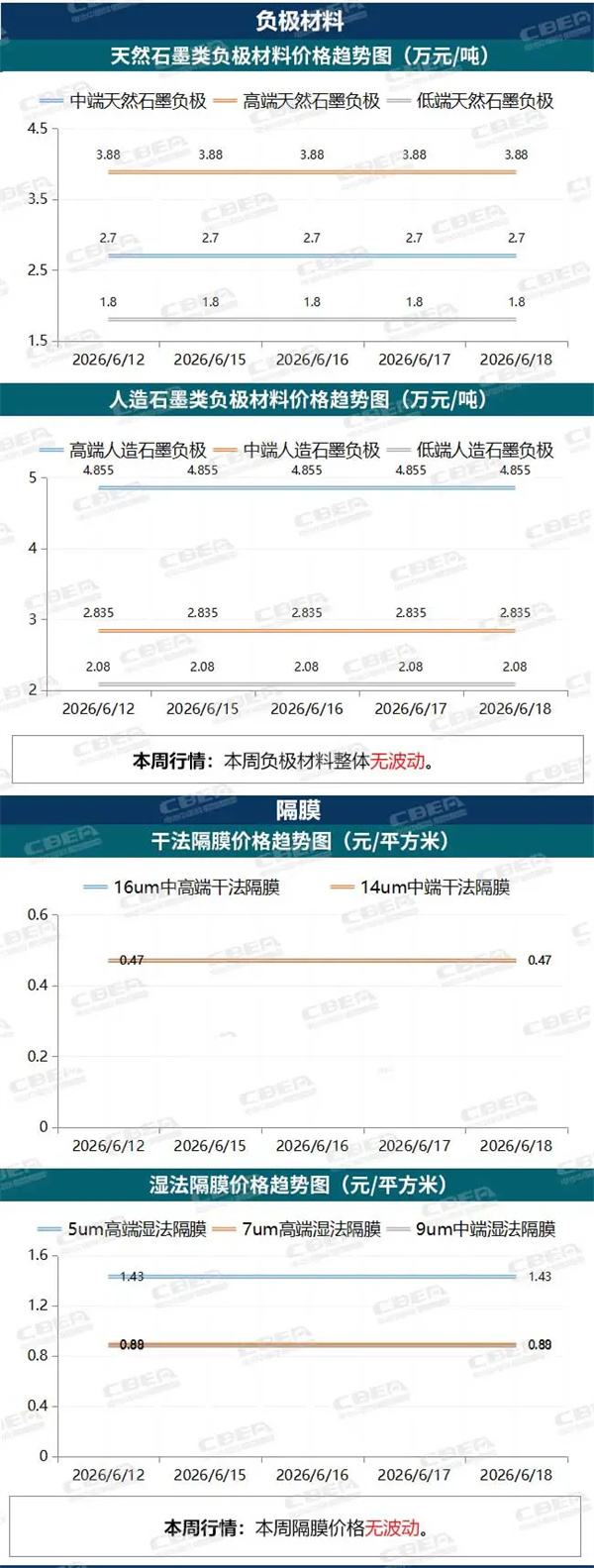 【價格周報】本周碳酸鋰價格下降1.9%，維持震蕩行情（6月12日-18日）